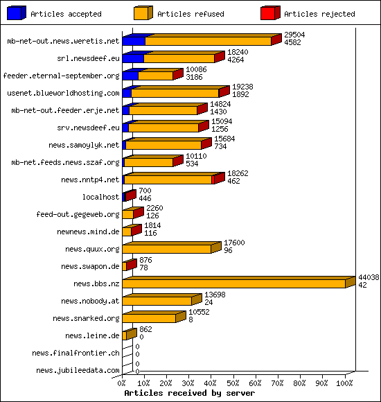 Articles received by server