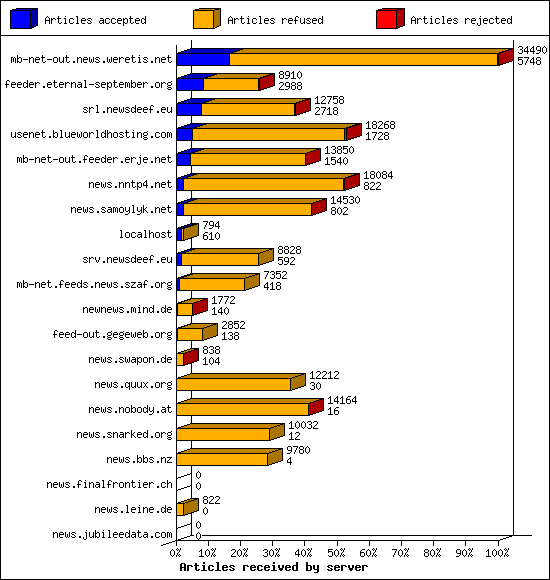 Articles received by server