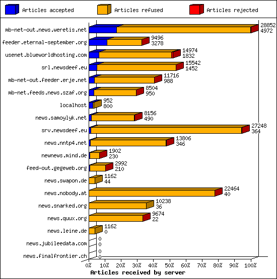 Articles received by server