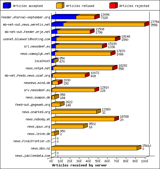 Articles received by server