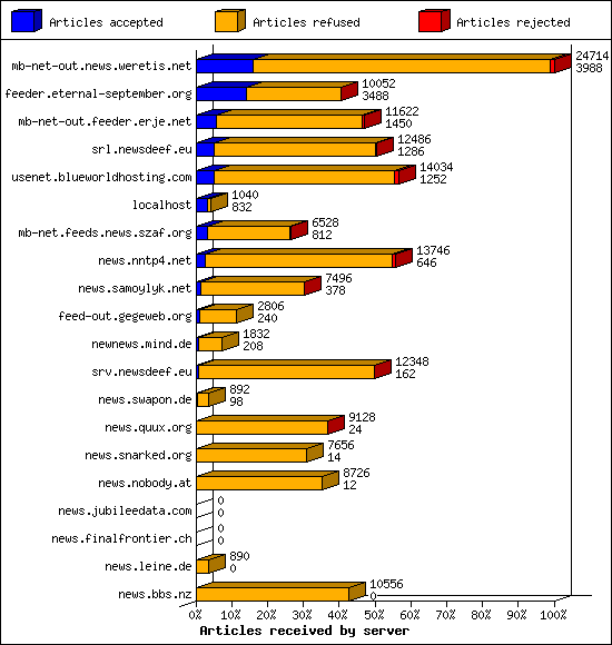 Articles received by server