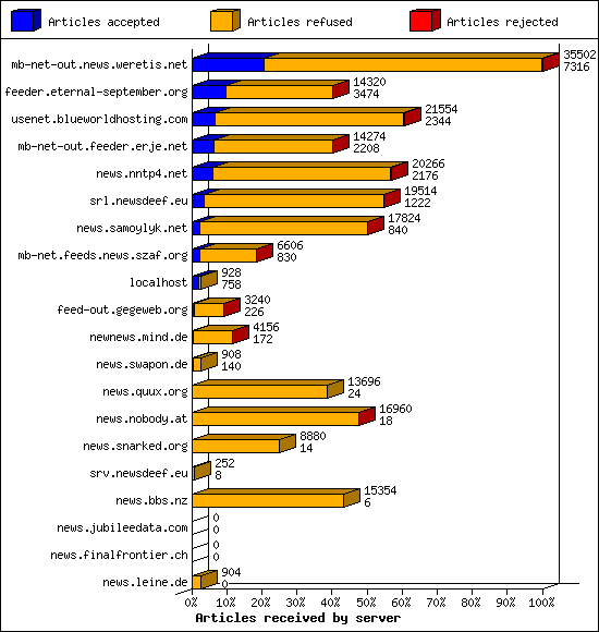 Articles received by server