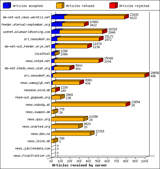 Articles received by server