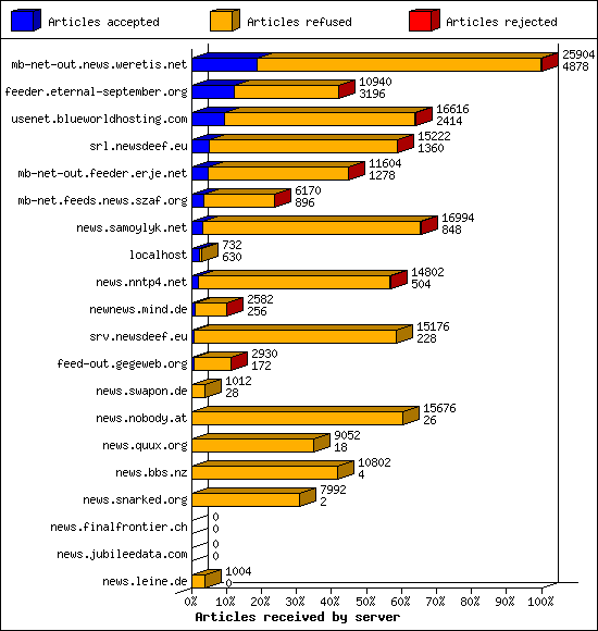 Articles received by server
