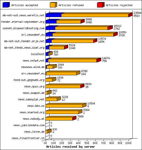 Articles received by server