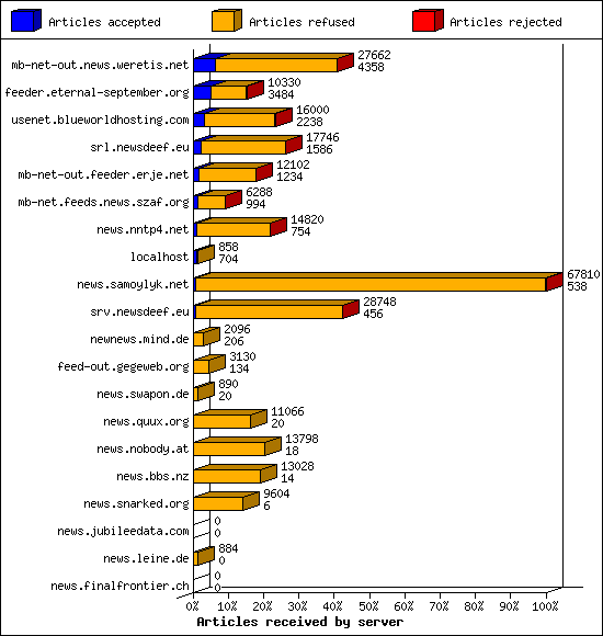 Articles received by server