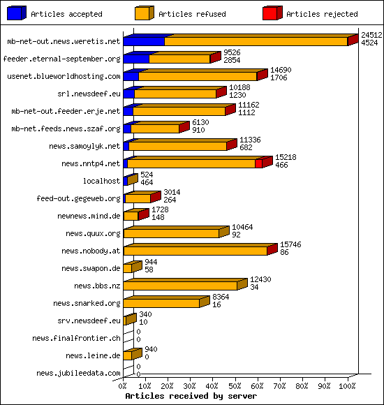 Articles received by server