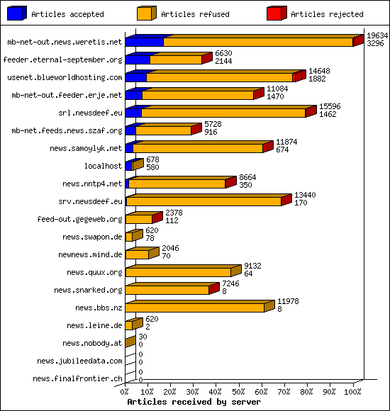 Articles received by server