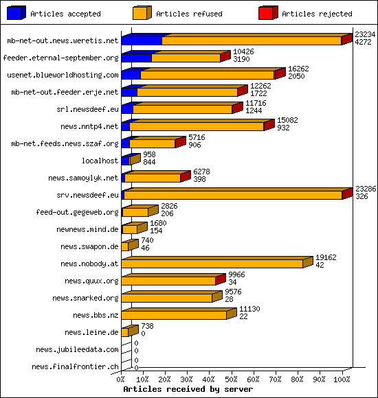 Articles received by server