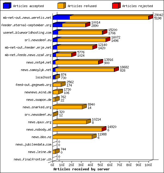 Articles received by server