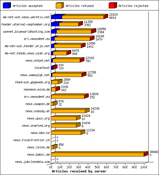 Articles received by server