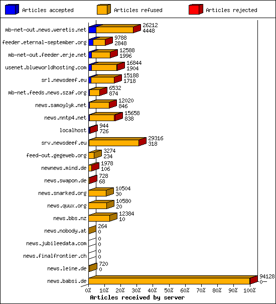 Articles received by server