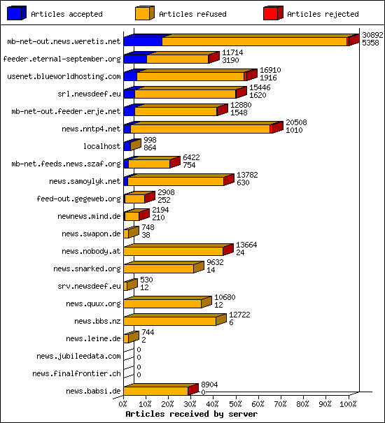Articles received by server