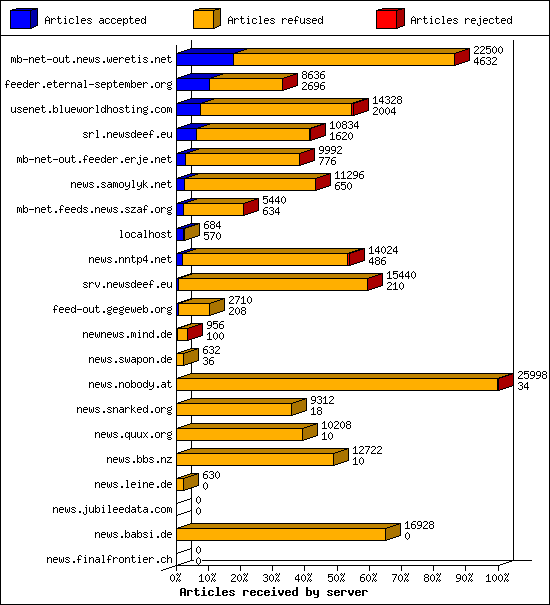 Articles received by server
