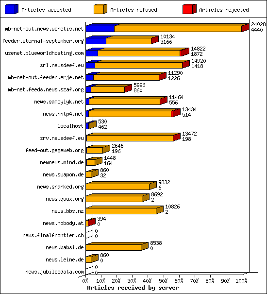 Articles received by server