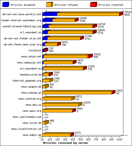 Articles received by server