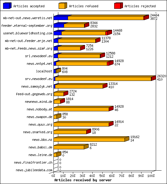 Articles received by server