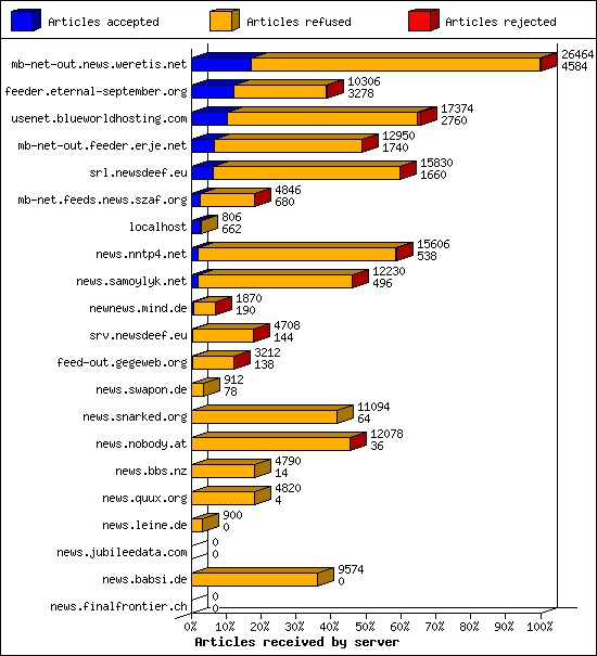Articles received by server