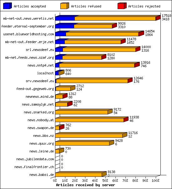 Articles received by server