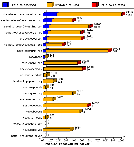 Articles received by server