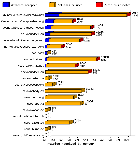 Articles received by server