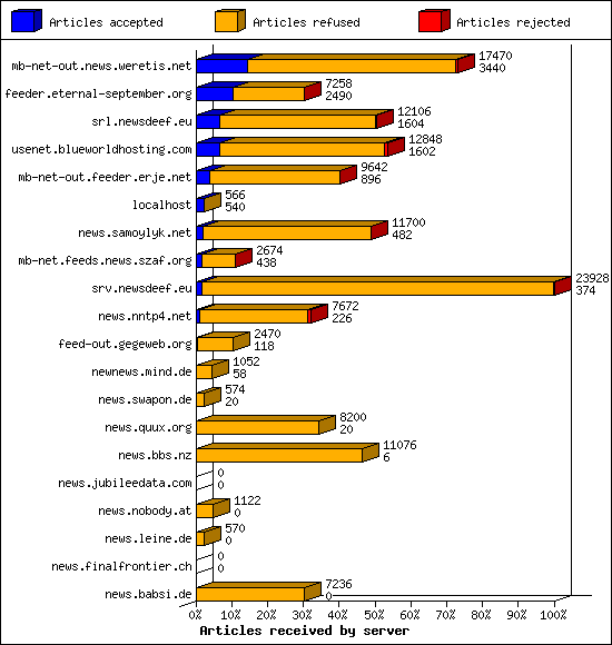 Articles received by server