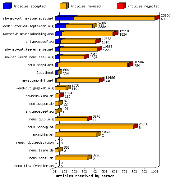 Articles received by server