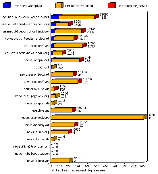 Articles received by server