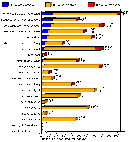 Articles received by server