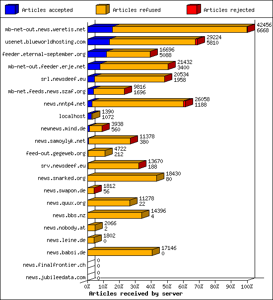 Articles received by server