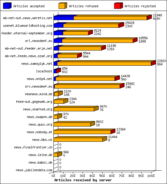 Articles received by server