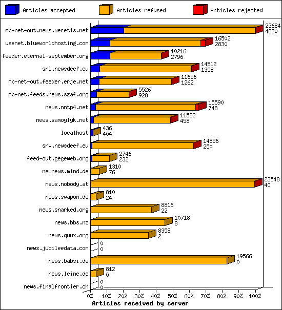 Articles received by server