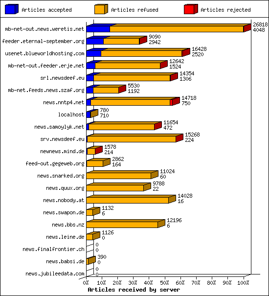 Articles received by server