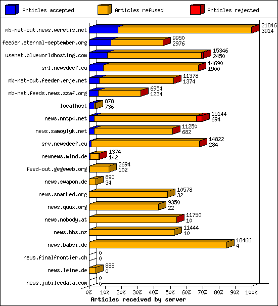 Articles received by server