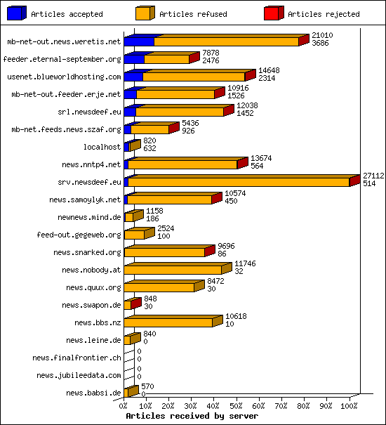 Articles received by server