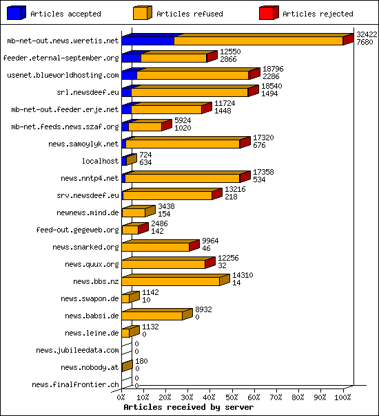 Articles received by server
