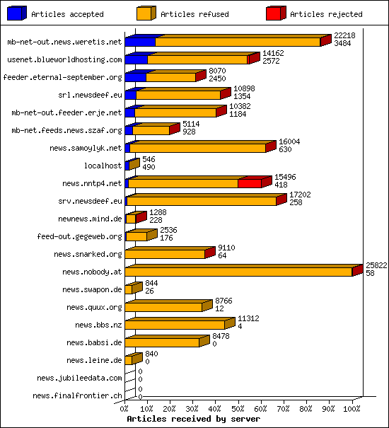 Articles received by server