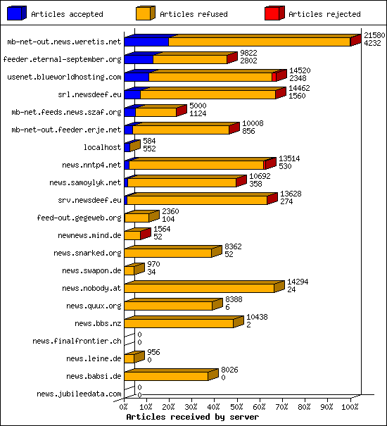 Articles received by server