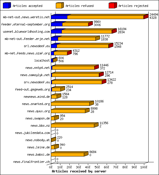 Articles received by server