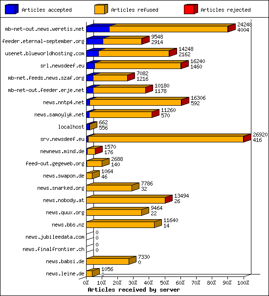 Articles received by server