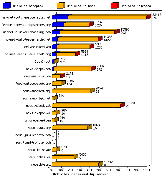 Articles received by server