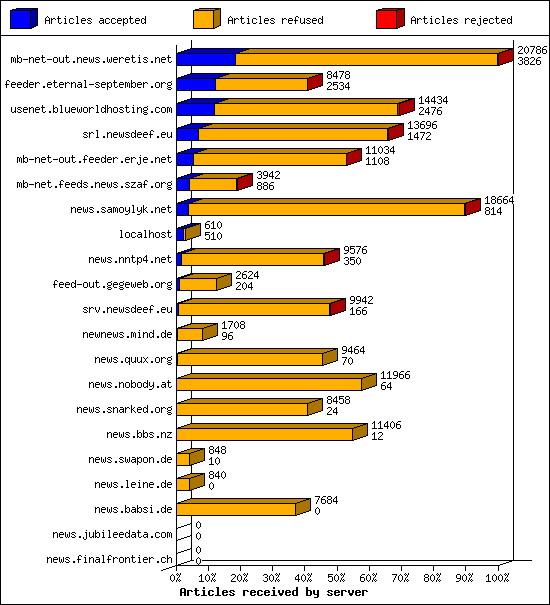 Articles received by server