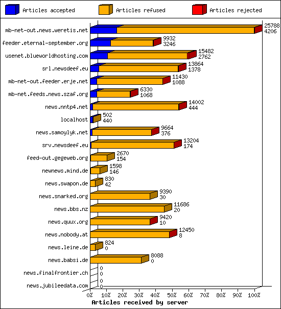 Articles received by server