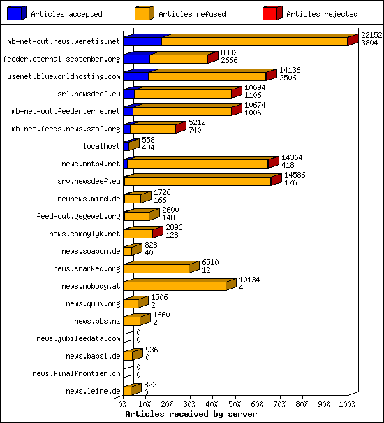 Articles received by server