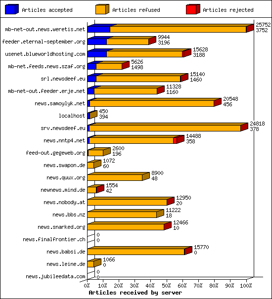 Articles received by server