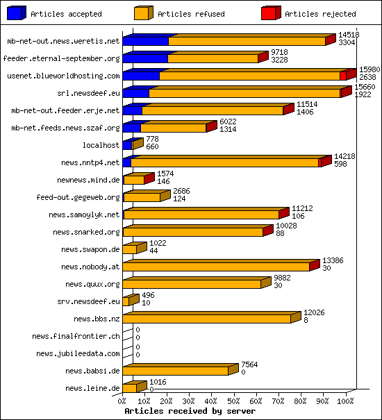 Articles received by server