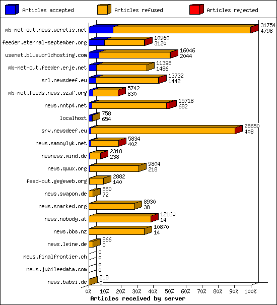Articles received by server