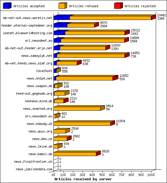 Articles received by server