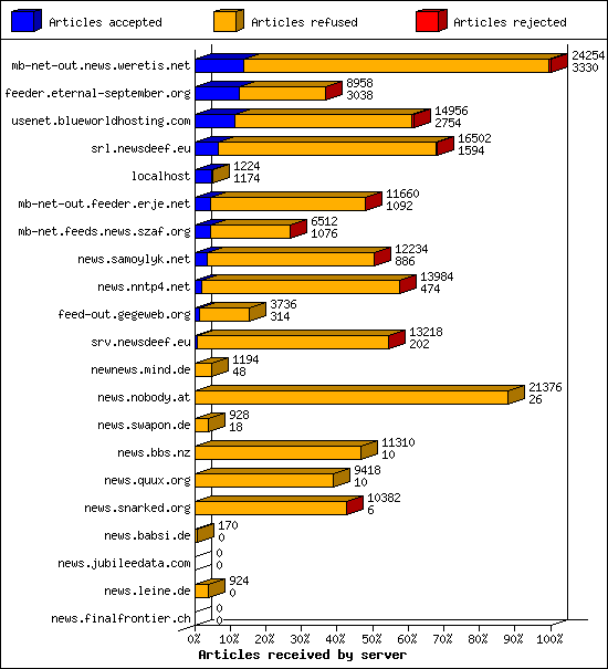 Articles received by server