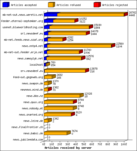 Articles received by server